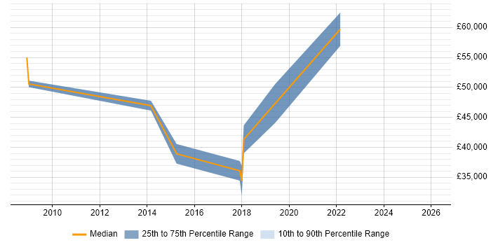 Salary distribution trend for jobs in Belfast citing Rapid Prototyping