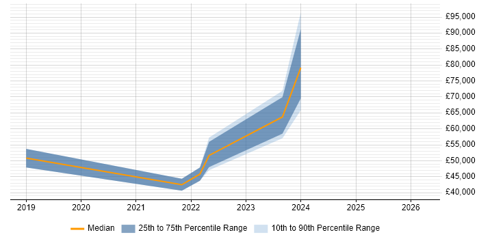 Salary distribution trend for jobs in Belfast citing RBAC