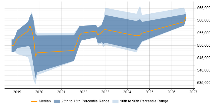 Salary distribution trend for React Developer job vacancies in Belfast