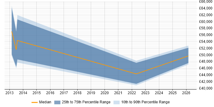 Salary distribution trend for jobs in Belfast citing Record to Report