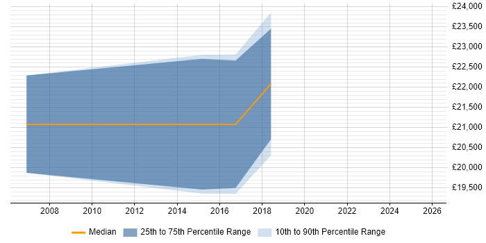 Salary distribution trend for Recruitment Consultant job vacancies in Belfast
