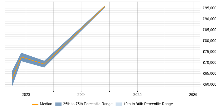 Salary distribution trend for jobs in Belfast citing Red Team