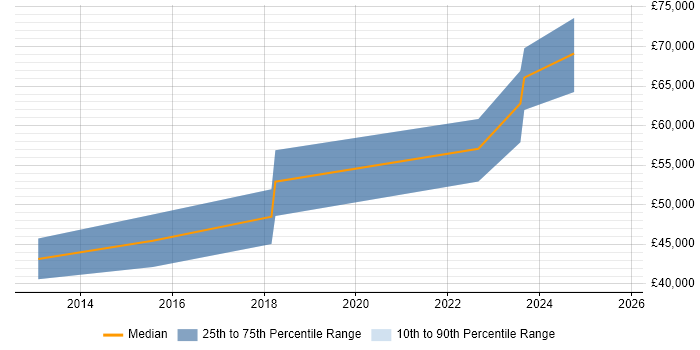 Salary distribution trend for jobs in Belfast citing Redis Salary distribution trend for jobs in Belfast citing Redis