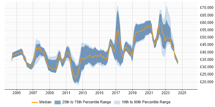 Salary distribution trend for jobs in Belfast citing Relational Database