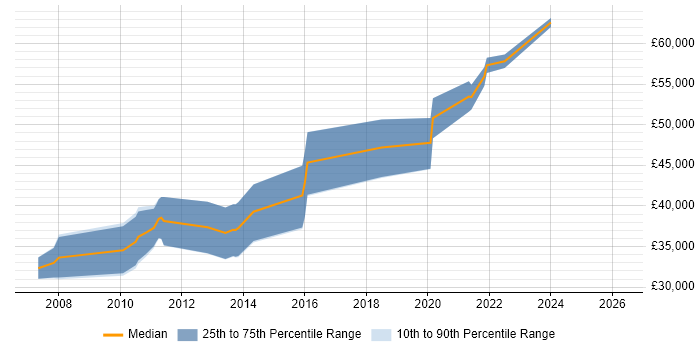 Salary distribution trend for jobs in Belfast citing Release Management