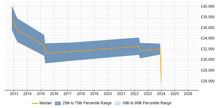 Salary distribution trend for jobs in Belfast citing Remote Desktop