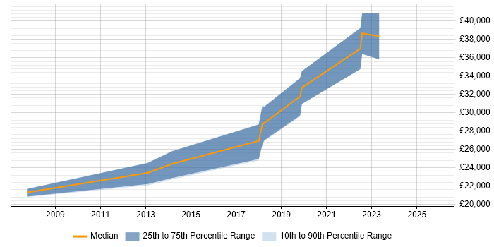Salary distribution trend for Report Analyst job vacancies in Belfast