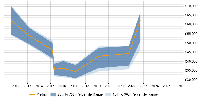 Salary distribution trend for jobs in Belfast citing Requirements Workshops