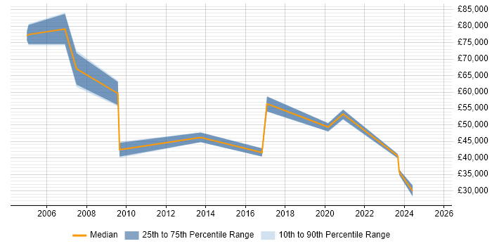 Salary distribution trend for jobs in Belfast citing Resource Management Salary distribution trend for jobs in Belfast citing Resource Management