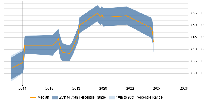Salary distribution trend for jobs in Belfast citing Responsive Web Design