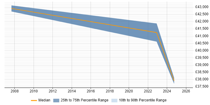 Salary distribution trend for Risk Consultant job vacancies in Belfast