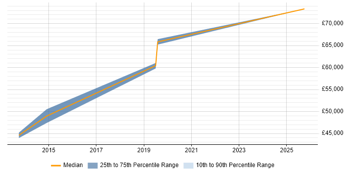 Salary distribution trend for Ruby Engineer job vacancies in Belfast