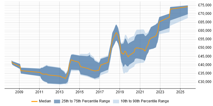 Salary distribution trend for jobs in Belfast citing Ruby