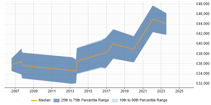 Salary distribution trend for jobs in Belfast citing Sage