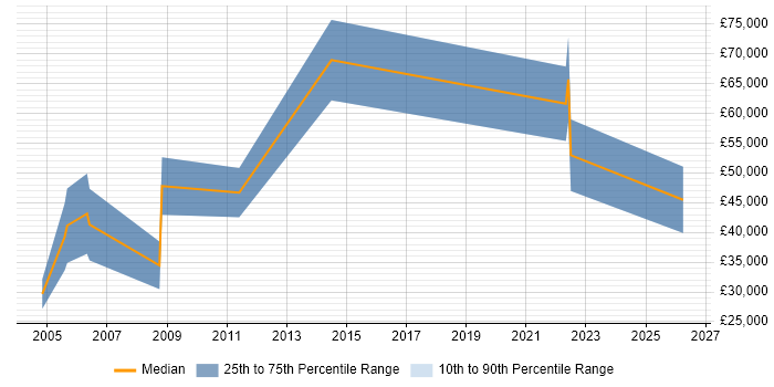 Salary distribution trend for Sales Executive job vacancies in Belfast