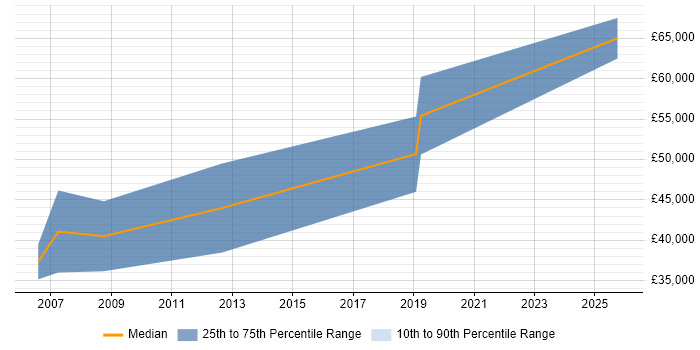 Salary distribution trend for Sales Manager job vacancies in Belfast