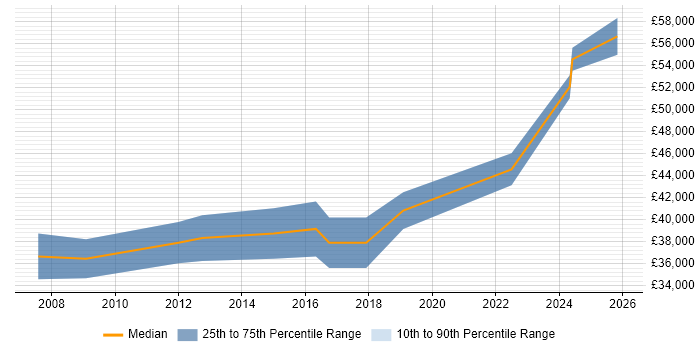 Salary distribution trend for SAP Analyst job vacancies in Belfast