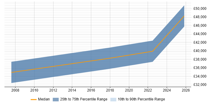 Salary distribution trend for SAP Business Analyst job vacancies in Belfast