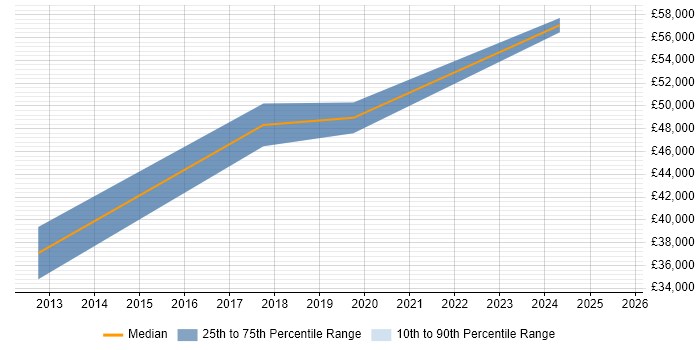 Salary distribution trend for jobs in Belfast citing SAP FI
