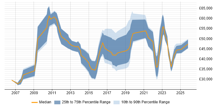 Salary distribution trend for jobs in Belfast citing SAP