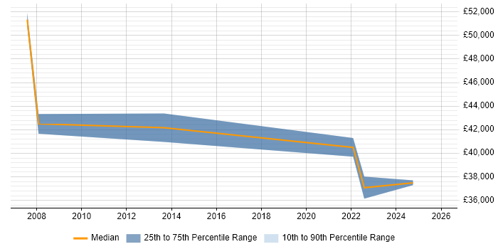 Salary distribution trend for jobs in Belfast citing Sarbanes-Oxley