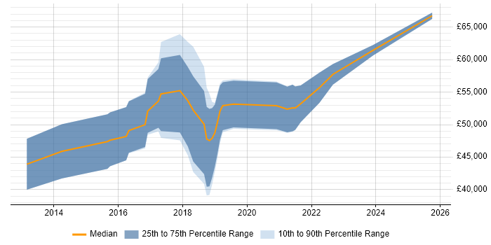 Salary distribution trend for jobs in Belfast citing Scala