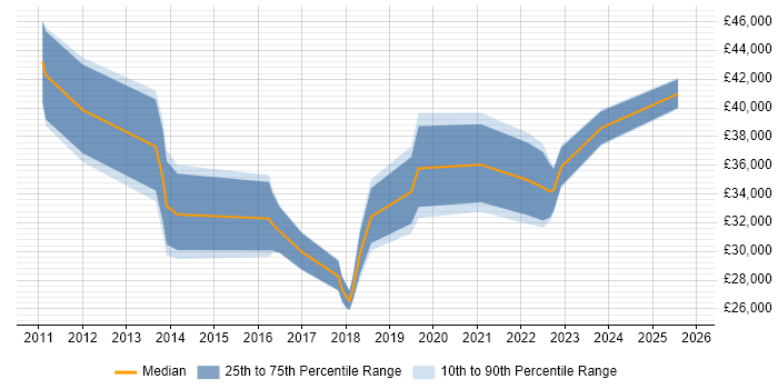 Salary distribution trend for jobs in Belfast citing SCCM