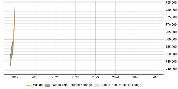 Salary distribution trend for jobs in Belfast citing scikit-learn