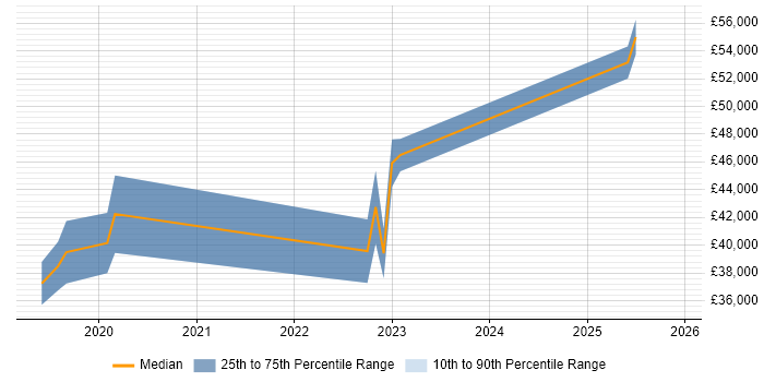 Salary distribution trend for jobs in Belfast citing SD-WAN