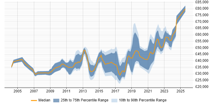 Salary distribution trend for jobs in Belfast citing SDLC Salary distribution trend for jobs in Belfast citing SDLC