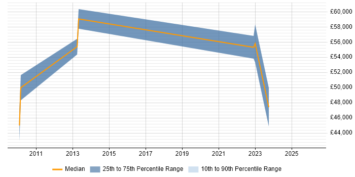 Salary distribution trend for Security Consultant job vacancies in Belfast