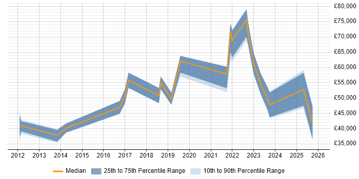 Salary distribution trend for jobs in Belfast citing Security Management