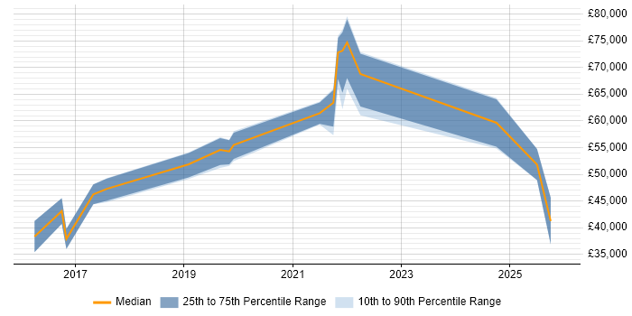 Salary distribution trend for Security Manager job vacancies in Belfast