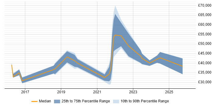 Salary distribution trend for jobs in Belfast citing Security Operations