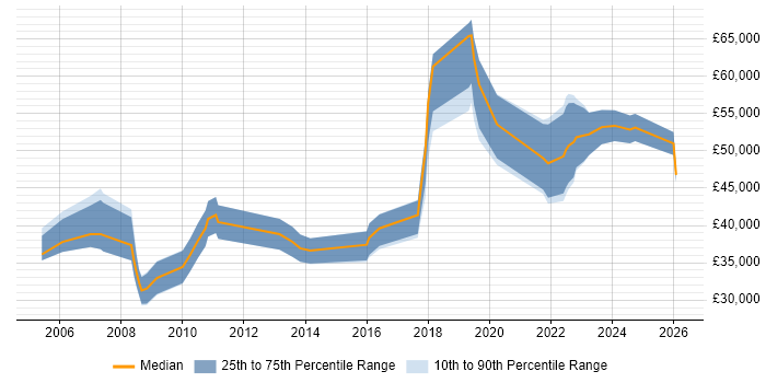 Salary distribution trend for Senior Analyst job vacancies in Belfast