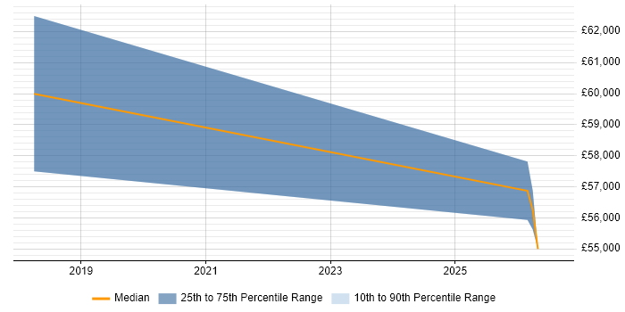 Salary distribution trend for Senior Cloud Architect job vacancies in Belfast