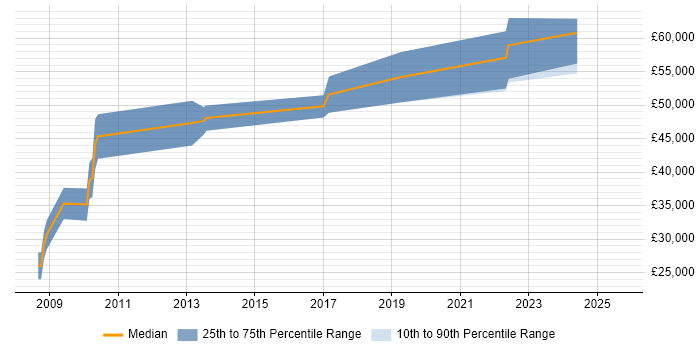 Salary distribution trend for Senior Designer job vacancies in Belfast Salary distribution trend for Senior Designer job vacancies in Belfast