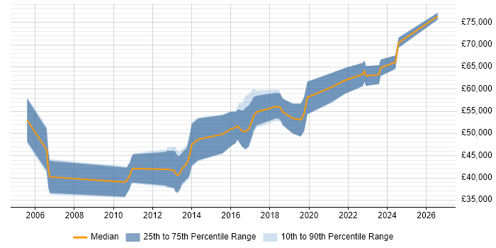 Salary distribution trend for Senior Java Developer job vacancies in Belfast
