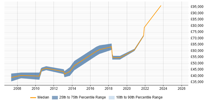 Salary distribution trend for Senior Java Engineer job vacancies in Belfast