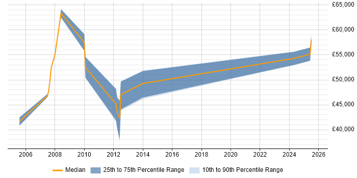 Salary distribution trend for Senior Network Engineer job vacancies in Belfast