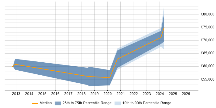 Salary distribution trend for Senior Security Engineer job vacancies in Belfast
