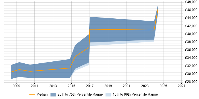 Salary distribution trend for Senior Support Engineer job vacancies in Belfast