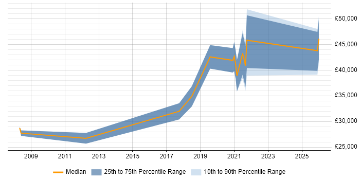 Salary distribution trend for jobs in Belfast citing SEO