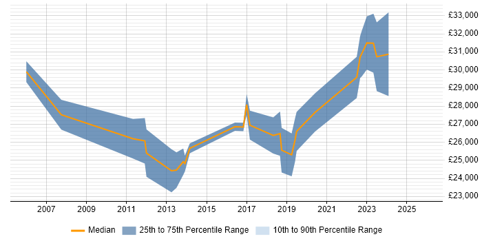 Salary distribution trend for Service Analyst job vacancies in Belfast
