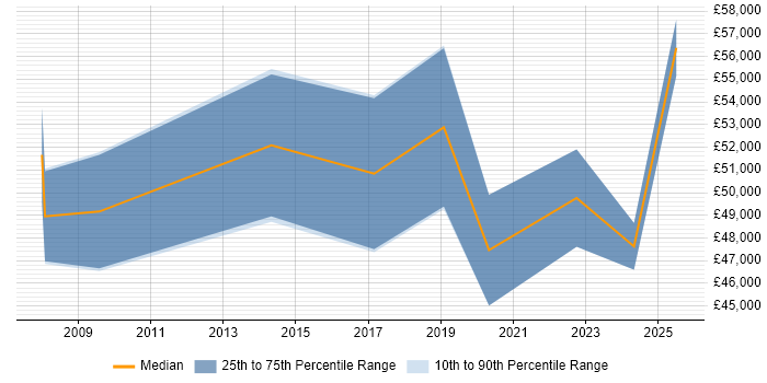 Salary distribution trend for Service Delivery Manager job vacancies in Belfast