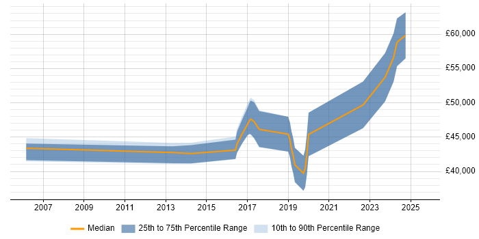 Salary distribution trend for jobs in Belfast citing Service Design