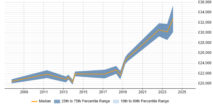 Salary distribution trend for Service Desk Analyst job vacancies in Belfast