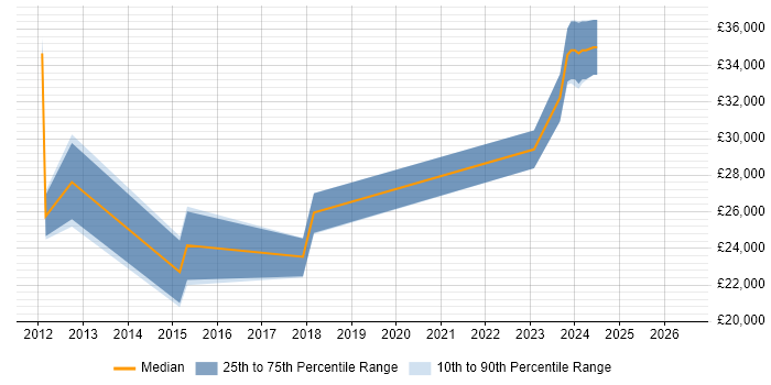 Salary distribution trend for Service Desk Engineer job vacancies in Belfast