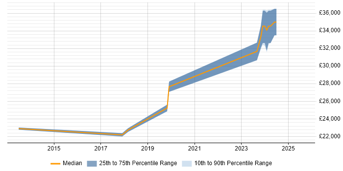 Salary distribution trend for Service Desk Support job vacancies in Belfast