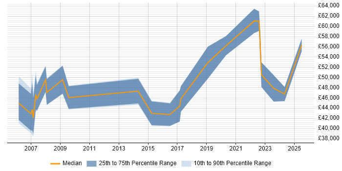 Salary distribution trend for Service Manager job vacancies in Belfast